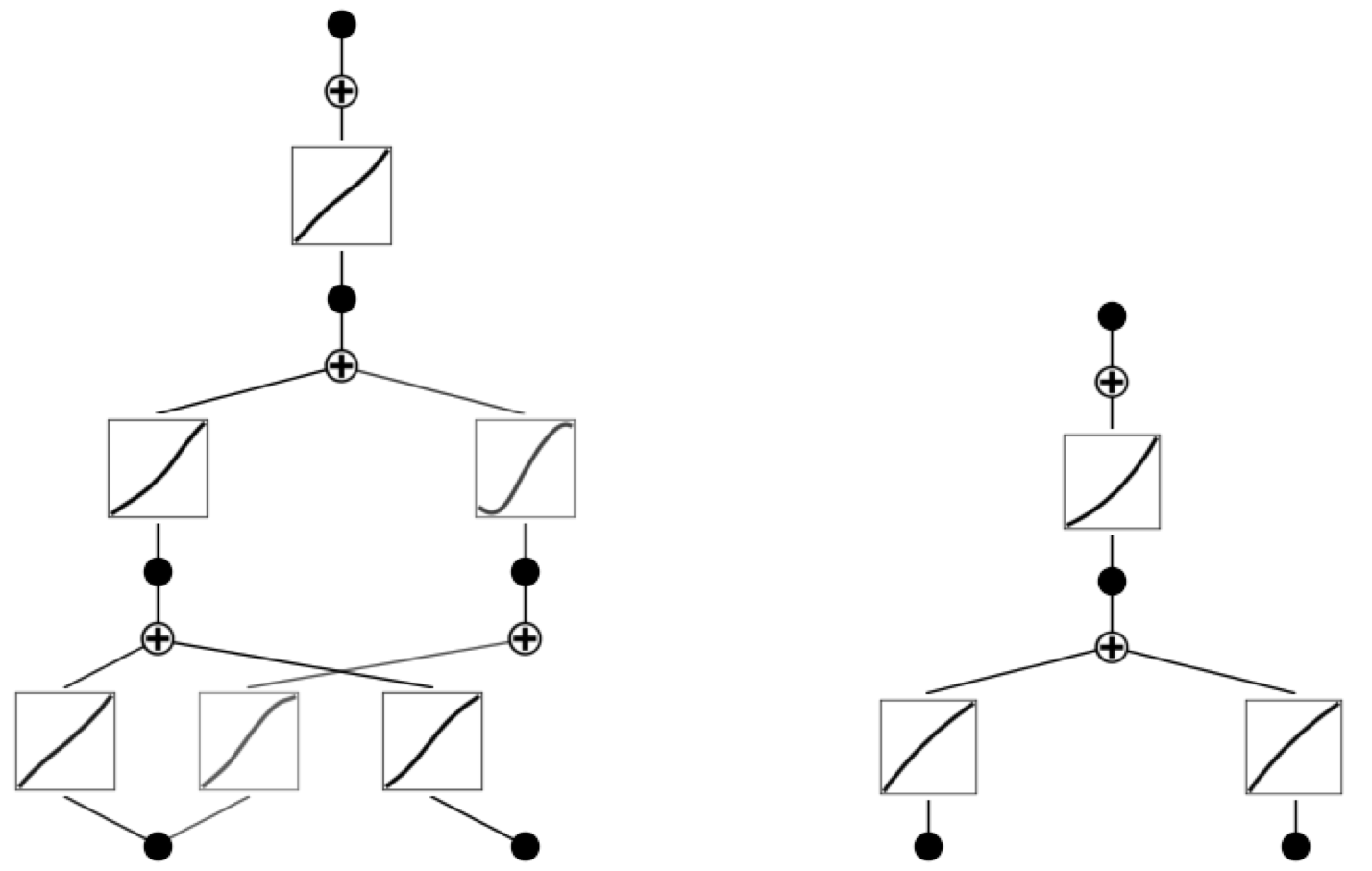 Example KAN for symbolic regression on 2 variables