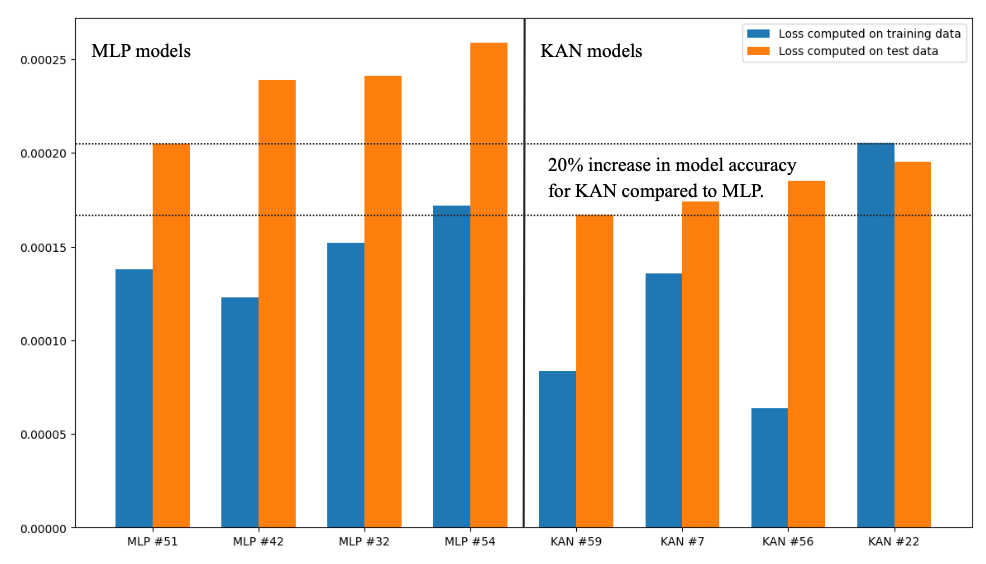 KAN MLP Performance Comparison