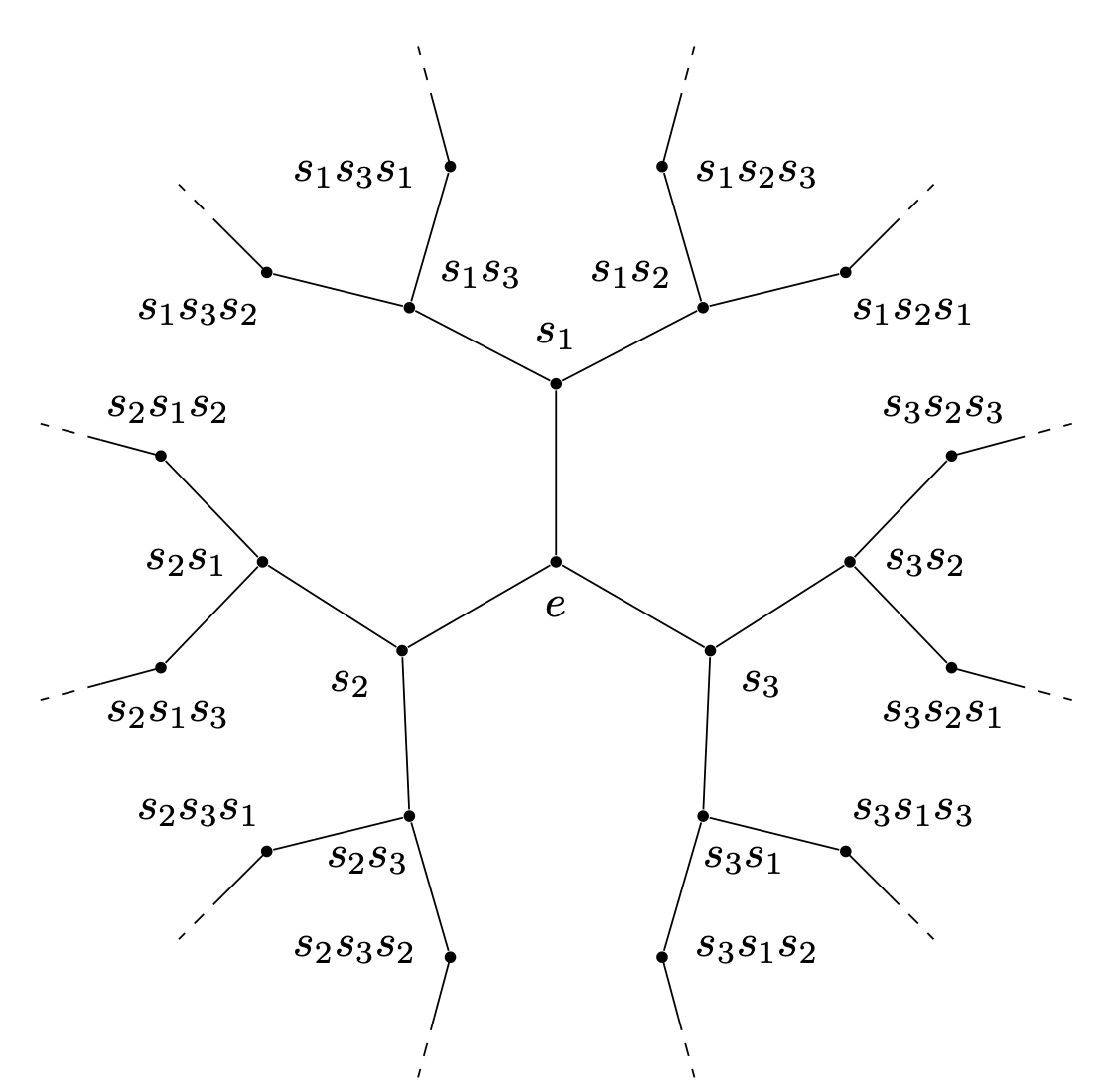 Caley Graph for Coxeter Group