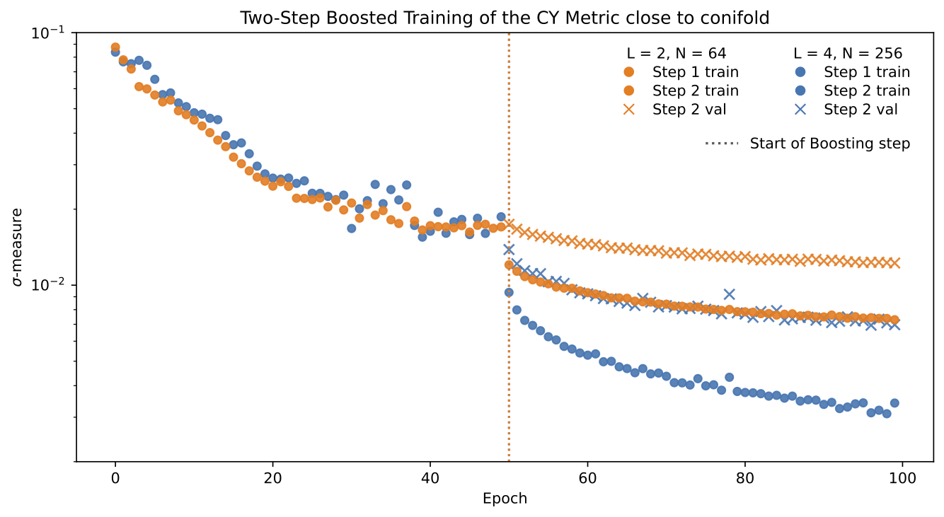 Two-stage NN training