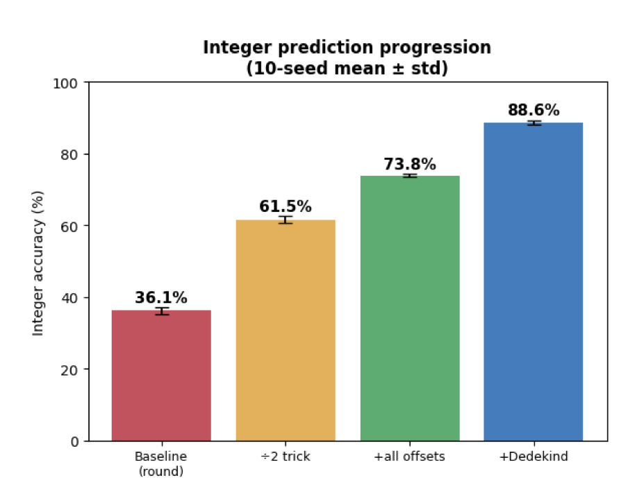 Exact integer prediction of d